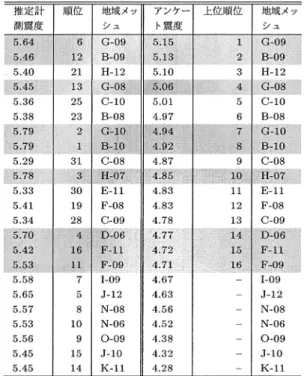Fig. 13 Correlation diagram between questionnaire seismic intensity and estimate seismic intensity.