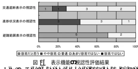 図 16 表示機能の視認性評価結果