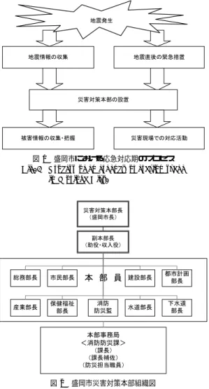 図 2 盛岡市災害対策本部組織図 Fig. 2 Organizational tree of the head oﬃce