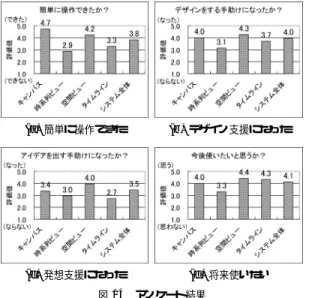 図 14 アンケート結果 Fig. 14 Questionnaire results.