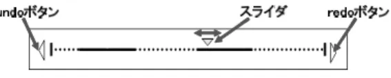 図 5 タイムラインと部分 undo/redo Fig. 5 Time line and partial undo and redo.