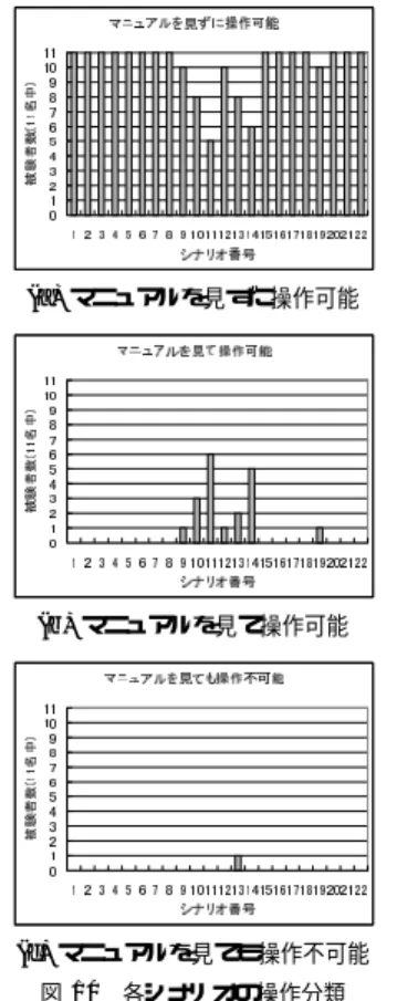 Fig. 10 Classification of operations in each scenario.