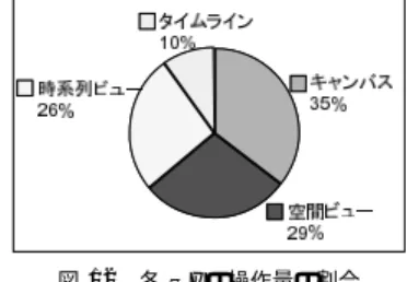 図 13 各環境における視線参照量の割合 Fig. 13 Rate of the amount of references in each