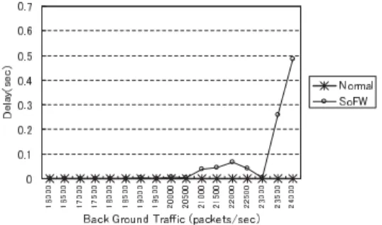 表 8 Outbound トラヒックにおける遅延時間の分布 Table 8 Distribution of delay in case of Outbound.