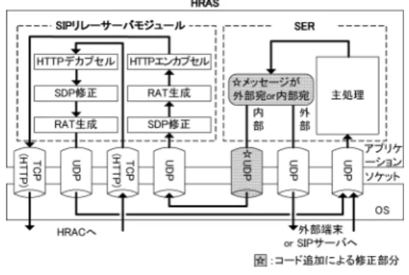 図 7 音声ストリーム処理の流れ Fig. 7 Processing ﬂow of voice streams.
