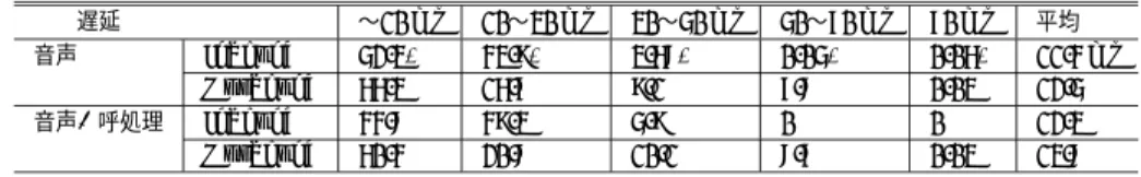 表 7 呼設定が音声パケットに与える影響 Table 7 Eﬀects on voice packets with a call process.