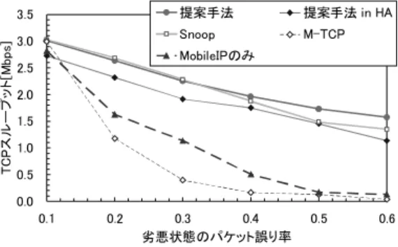 図 11 受信のシーケンス番号の時間的変化（劣悪状態のデータパ ケット誤り率 = 0 . 5）