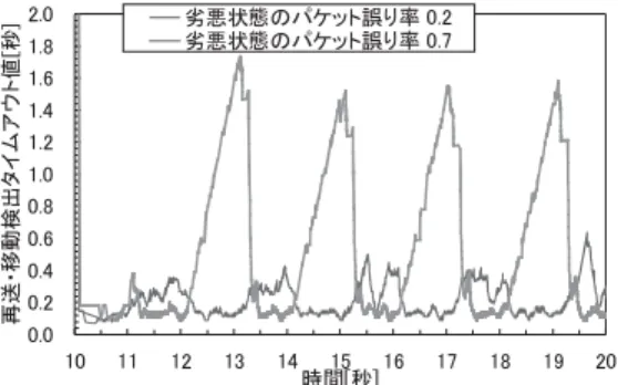 図 14 再送・移動検出タイムアウト値の時間的変化 Fig. 14 Retransmission/move detection timeout vs. time.