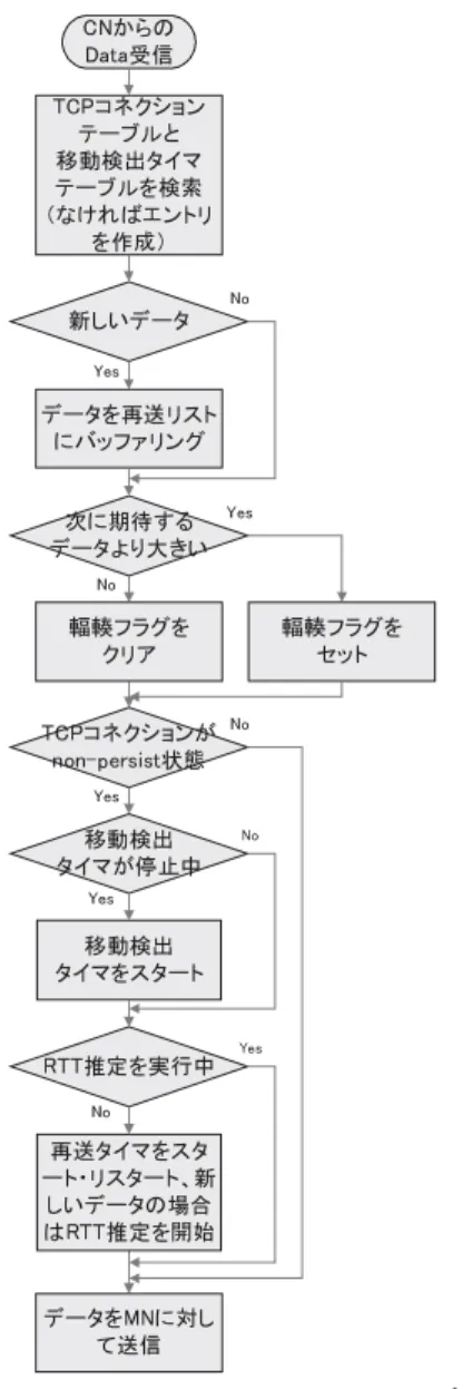 図 1 CN から受信したデータセグメントに対する FA の処理 Fig. 1 Procedure for received data from CN at FA.