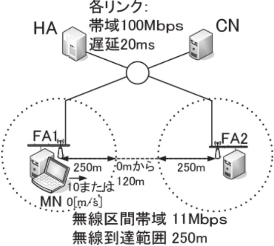 図 7 2 状態マルコフエラーモデル Fig. 7 2 state Markov error model.