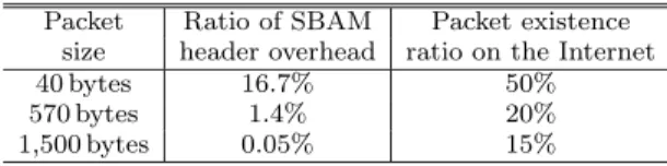 Table 6 Ratio of an SBAM header overhead and packet existence ratio on the Internet.