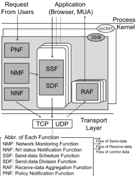 Fig. 1 System architecture of SBAM.