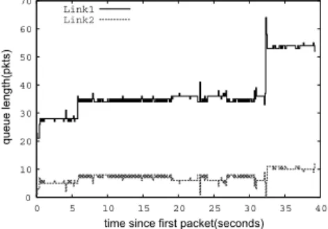 Fig. 13 Number of sequences arriving in Link 1 (5.7 Mbps, 0 ms), Link 2 (2 Mbps, 25 ms) with delay measurement.