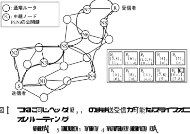Fig. 4 Sliced Onion Routing scheme.