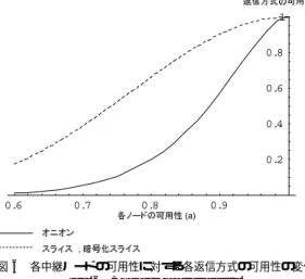 図 7 悪意のあるノードの割合に対する各方式の匿名性の変化 Fig. 7 Changes of anonymity.