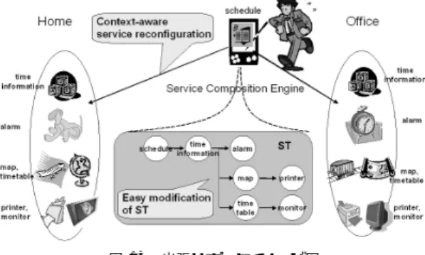 図 14 OWL-S Service 記述サンプル Fig. 14 Sample description of OWL-S Service.