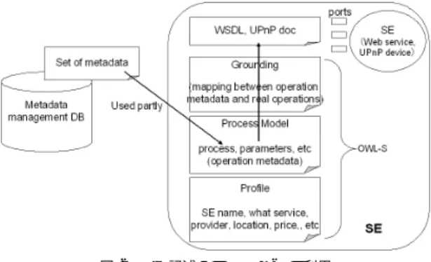 Fig. 2 Using OWL-S for Service Element description.