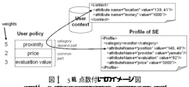 図 3 メタデータ管理方法 Fig. 3 Management method of metadata.