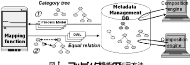 図 6 マッピングサンプルデータ Fig. 6 Sample data of ontology mapping.