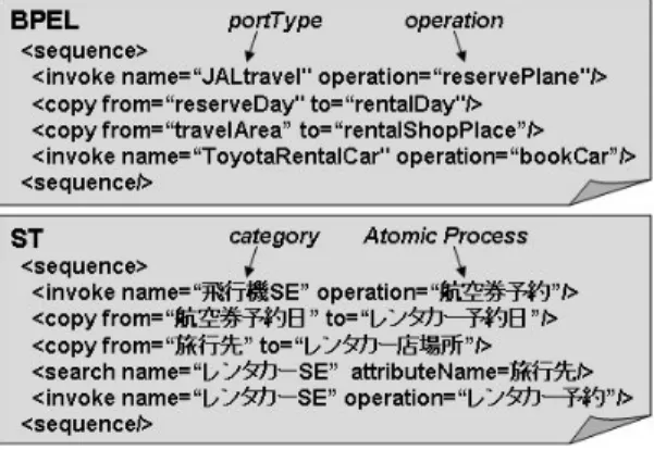 Fig. 7 Example of description of BPEL and ST.
