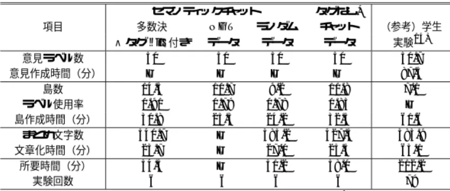 表 7 分散協調型 KJ 法の結果の比較
