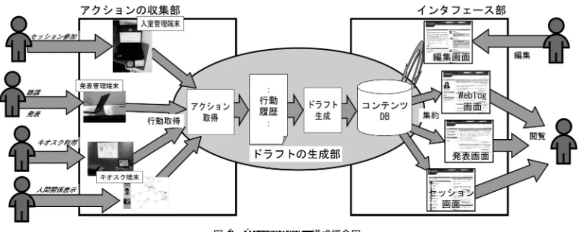 図 1 ActionLog の構成概念図