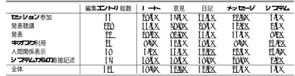 Table 2 Usage status of the implemented system.