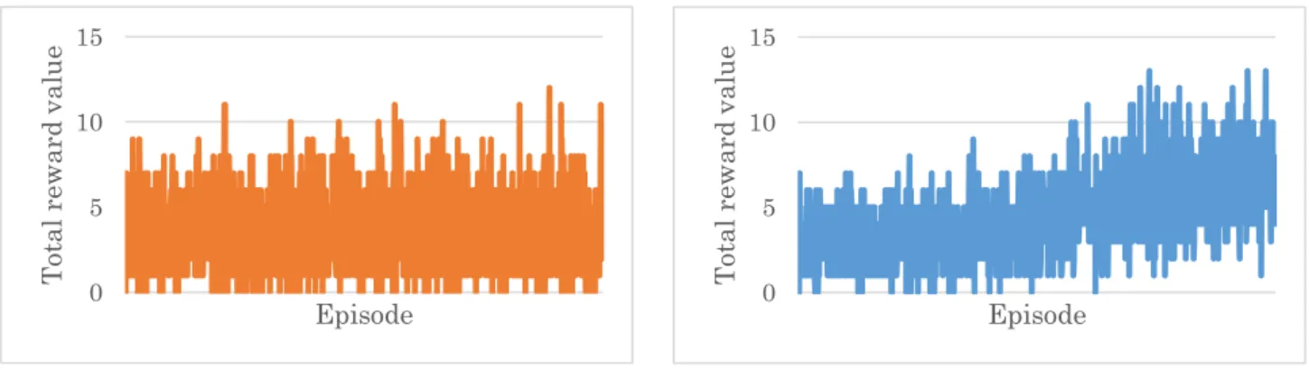 Fig. 4 ， Experiment 2: Graphs during learning before  adding innovations 
