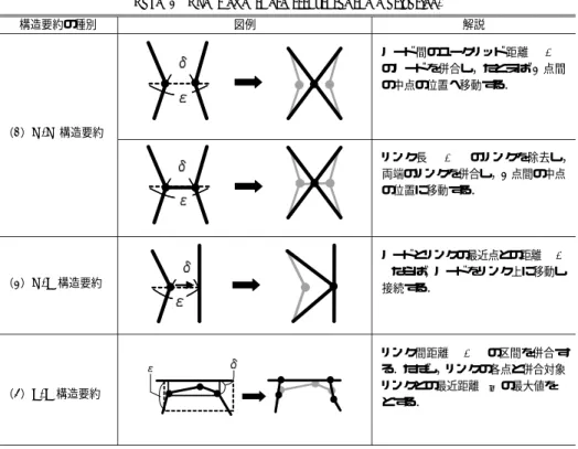 表 2 ネットワーク構造要約の類型