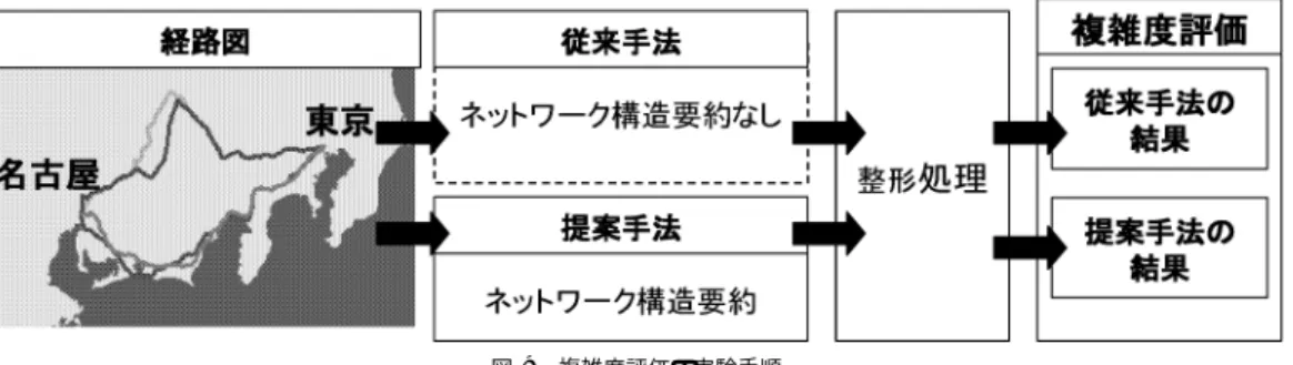 図 9 複雑度評価の実験手順