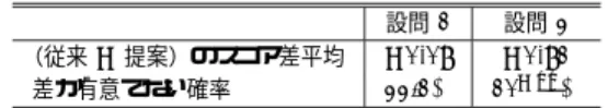 表 3 アンケート調査結果のスコア平均値 Table 3 Averaged score in the questionnaire.
