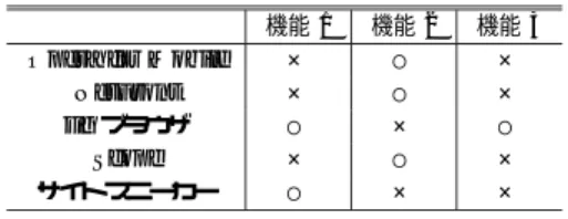Table 1 Browsers for cellular phone and their functions.