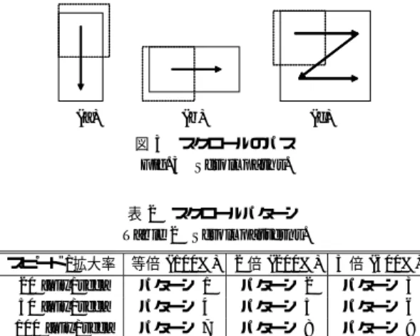 表 2 スクロールパターン Table 2 Scroll patterns.