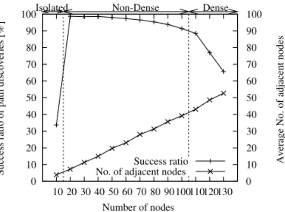 Fig. 1 Path discovery performance (AODV).