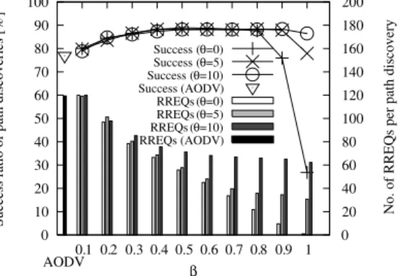 Fig. 3 Path discovery performance under Policy 1 at low node density.