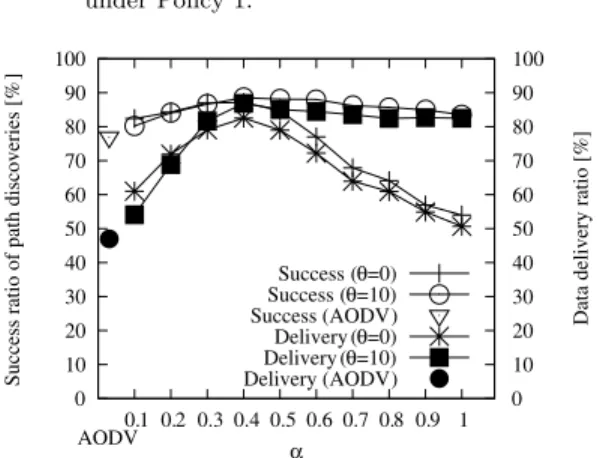 Fig. 5 Path discovery success and data delivery ratios under Policy 2.