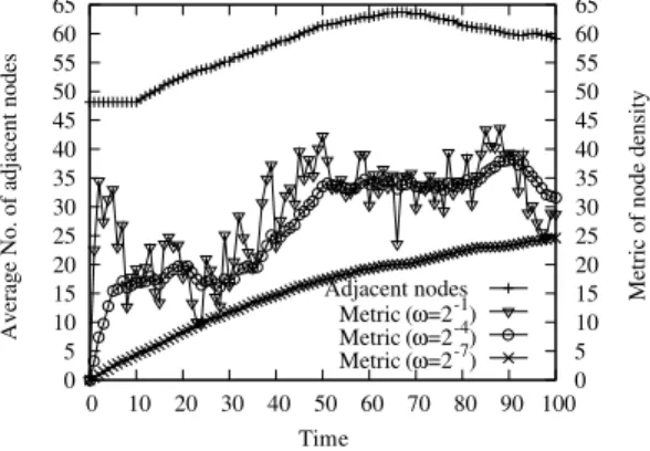 Fig. 6 Average number of adjacent nodes and the node density metric.