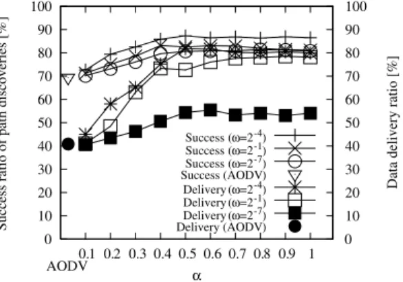 Fig. 8 Path discovery success and data delivery ratios under Policy 2.