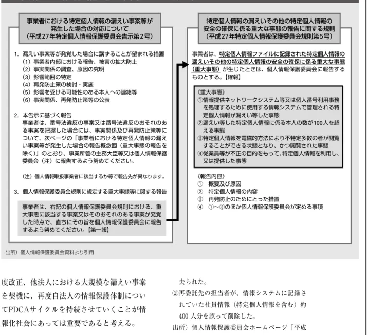 図 5 　事業者における特定個人情報の漏えい事案等が発生した場合の対応 事業者における特定個人情報の漏えい事案等が 発生した場合の対応について （平成 27 年特定個人情報保護委員会告示第 2 号） 特定個人情報の漏えいその他の特定個人情報の 安全の確保に係る重大な事態の報告に関する規則（平成27年特定個人情報保護委員会規則第5 号） 1．漏えい事案等が発覚した場合に講ずることが望まれる措置 （1）事業者内部における報告、被害の拡大防止 （2）事実関係の調査、原因の究明 （3）影響範囲の特定 （4）再発防止