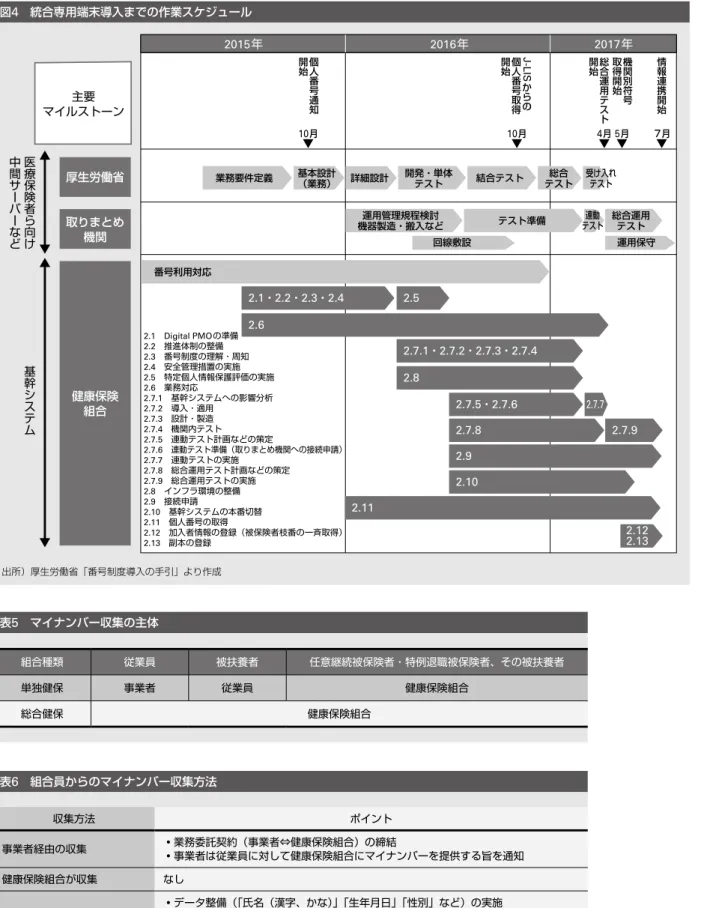 図 4 　統合専用端末導入までの作業スケジュール 医療保険者ら向け中間サーバーなど 基幹システム 主要 マイルストーン 2015年 2016年 2017年厚生労働省取りまとめ機関 健康保険 組合 2.1 Digital PMOの準備2.2 推進体制の整備 2.3 番号制度の理解・周知2.4 安全管理措置の実施 2.5 特定個人情報保護評価の実施2.6 業務対応2.7.1 基幹システムへの影響分析2.7.2 導入・適用 2.7.3 設計・製造 2.7.4 機関内テスト 2.7.5 連動テスト計画などの策定 2