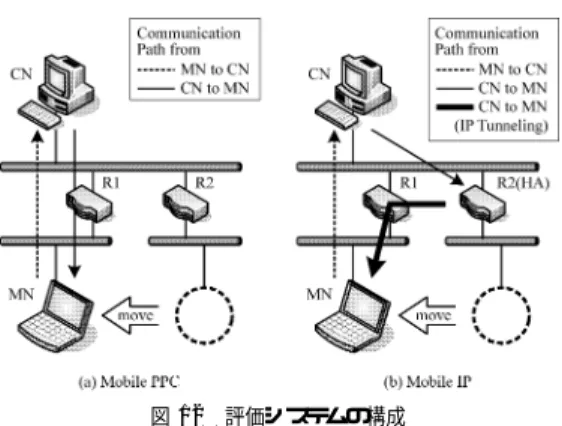 図 12 評価システムの構成 Fig. 12 Structure of evaluation systems.