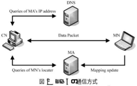 図 2 LIN6 の通信方式 Fig. 2 Communication of LIN6.