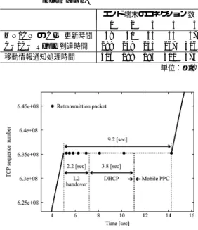 表 4 DHCP サーバからの IP アドレス取得時間 Table 4 IP address acquisition time with DHCP.