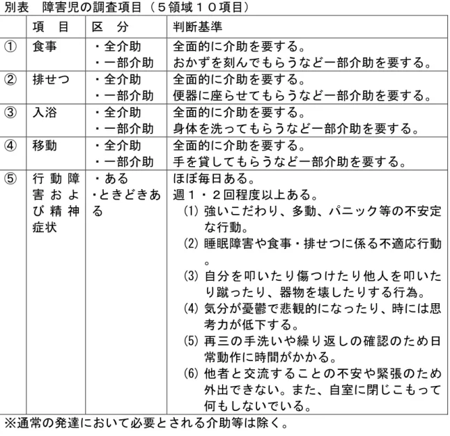 表  害児 調査 目 領域 目 目  断基準  食 全介助  一部介助 全面的 介助 要刻 う 一部介助 要 排 全介助  一部介助  全面的 介助 要便器 う 一部介助 要 入浴  全介助  一部介助 全面的 介助 要身体洗 う 一部介助 要 移動  全介助  一部介助  全面的 介助 要手貸う 一部介助 要 行 動 害 び 精 神 症状  あ あ 毎 あ逬 回程 あ(1)強いわ 多動 パ ッ 等 定行動 (2) 睡眠 害や食 排 適応行動 (3) 自 叩 い 傷 他 人 叩 い 蹴 器物 壊 行 (4)
