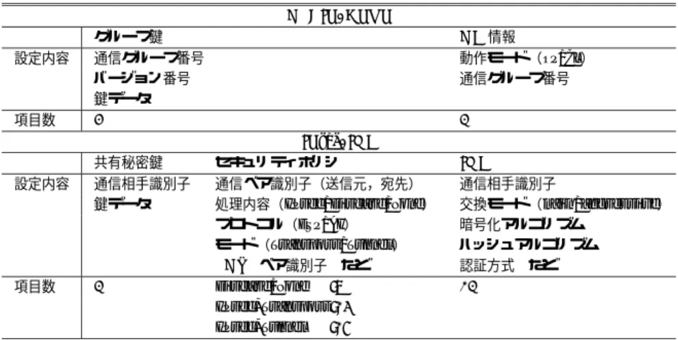 表 5 設定内容と項目数の比較