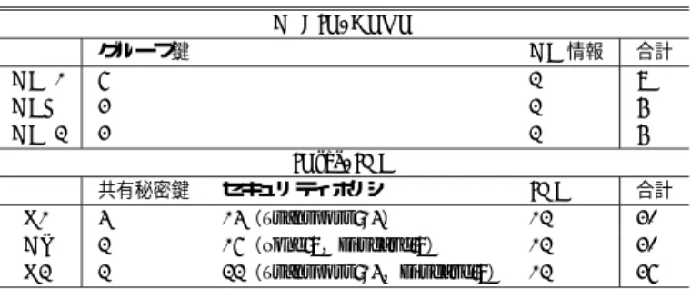 表 6 初期管理負荷 Table 6 Initial management loads.