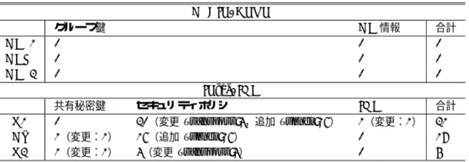 表 8 ネットワーク構成変化時の管理負荷