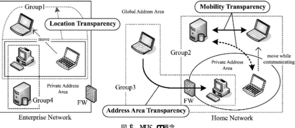 Fig. 1 A concept of Flexible Private Network.
