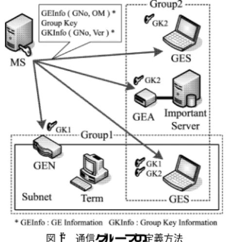 Fig. 2 A deﬁnition method of communication group.