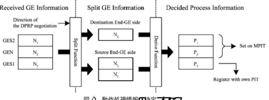 図 8 動作処理情報の決定プロセス Fig. 8 A decision process of Process Information.